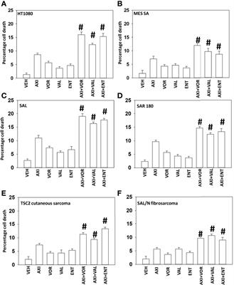 Axitinib and HDAC Inhibitors Interact to Kill Sarcoma Cells